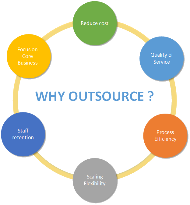 whyoutsource